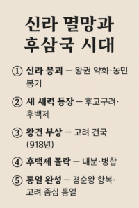 베이지색 배경 위에 ‘신라 멸망과 후삼국 시대’라는 제목이 상단 중앙에 큼직하게 배치되어 있고,그 아래에 ① 신라 붕괴 — 왕권 약화·농민 봉기, ② 새 세력 등장 — 후고구려·후백제, ③ 왕건 부상 — 고려 건국(918년), ④ 후백제 몰락 — 내분·병합, ⑤ 통일 완성 — 경순왕 항복·고려 중심 통일 문구가 정갈하게 정렬된 인포그래픽.
