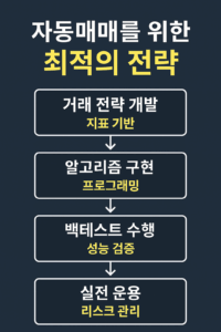 자동매매 전략 단계를 나타낸 인포그래픽