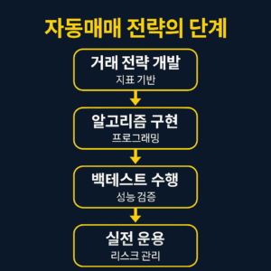 자동매매 전략 단계를 요약한 인포그래픽