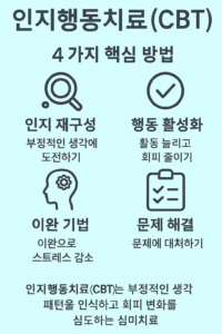 인지행동치료(CBT)의 4가지 핵심 방법을 소개하는 인포그래픽