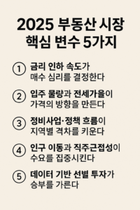 베이지 톤 배경 위에 2025 부동산 시장 핵심 변수 5가지 라는 제목과원형 번호로 구성된 5개의 문장이 정렬된 인포그래픽 이미지