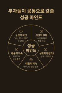 중앙에 ‘성공 마인드’를 중심으로 긍정적 확신, 시간의 가치, 실패의 재정의, 배움의 지속, 가치 중심 사고 5가지 키워드