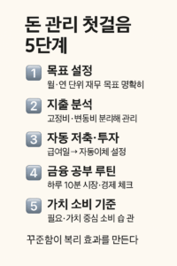 돈 관리 및 재테크 초보자를 위한 핵심 전략을 5가지 단계로 정리한 인포그래픽