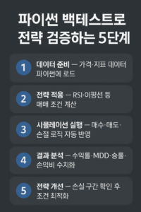 파이썬 백테스트 과정의 5단계를 정리한 인포그래픽으로, 데이터 준비·전략 적용·시뮬레이션 실행·결과 분석·전략 개선을 번호별 박스 디자인으로 담은 현대적 다크톤 정보 이미지.