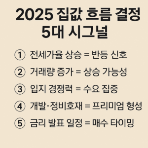 2025 집값 흐름 결정 5대 시그널 이라는 굵은 검정색 제목이 적혀 있고,그 아래에 숫자 원형 ①~⑤로 구성된 5개의 핵심 문장이 깔끔하게 정렬된 인포그래픽 이미지