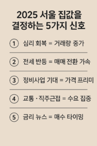 서울 한강과 고층 아파트 단지가 보이는 도시 전경 사진 위에 ‘2025 서울 집값을 결정하는 5가지 신호’ 문구가 삽입된 인포그래픽 이미지