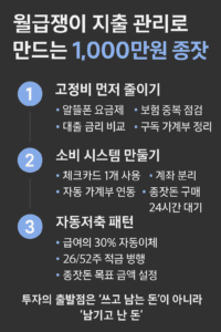 '월급쟁이 지출 관리로 만드는 1,000만원 종잣돈'이라는 제목의 한국어 인포그래픽