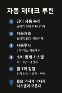 급여 자동 분리, 자동저축, 자동투자, 소비 통제 시스템, 월 1회 점검이라는 다섯 단계로 구성된 자동 재테크 루틴 인포그래픽