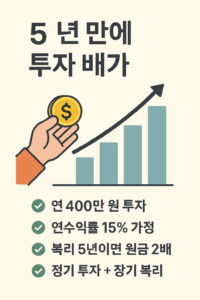 정기 투자와 복리를 통해 5년 만에 자산을 두 배로 만드는 전략을 보여주는 재테크 인포그래픽