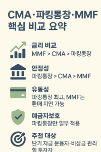 CMA·파킹통장·MMF 핵심 비교 요약 인포그래픽