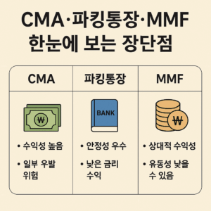 2025 단기자금 운용 트렌드를 주제로 한 한국어 인포그래픽. 연한 베이지 배경 위에 CMA, 파킹통장, MMF의 특징이 각기 다른 아이콘