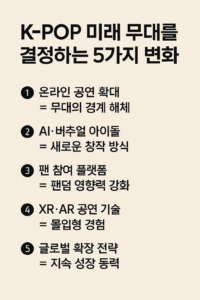 다섯 개의 핵심 문장온라인 공연 확대, AI·버추얼 아이돌, 팬 참여 플랫폼, XR·AR 공연 기술, 글로벌 확장 전략 이 가독성 있게 정렬된 미니멀하고 현대적인 인포그래픽 디자인 이미지