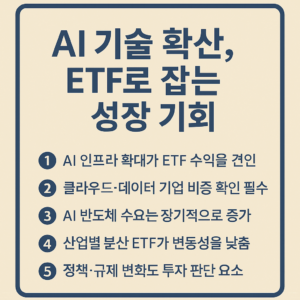 베이지 톤 배경 위에 진한 네이비색 테두리 박스로 구성된 인포그래픽이며, 상단에는 ‘AI 기술 확산, ETF로 잡는 성장 기회’라는 제목이 크게 배치되어 있다.