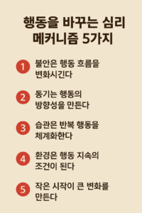 베이지색 배경 위에 ‘행동을 바꾸는 심리 메커니즘 5가지’라는 제목이 굵은 글씨로 상단에 배치되어 있고, 그 아래로 빨간 원형 번호가 붙은 다섯 개의 문장이 세로로 나열된 인포그래픽이다.
