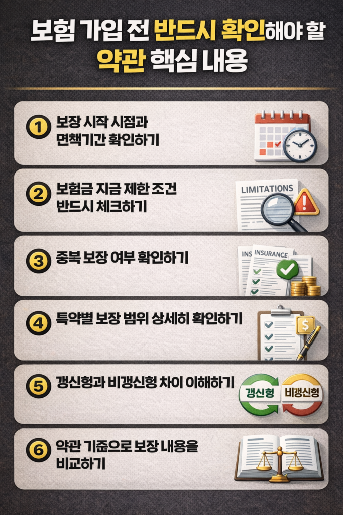 보험 가입 전 반드시 확인해야 할 약관 핵심 내용과 면책기간, 지급 조건, 특약, 갱신형 여부 등 6가지 체크 포인트를 정리한 인포그래픽 이미지