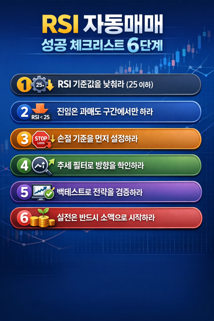 RSI 자동매매 성공 체크리스트 6단계를 정리한 인포그래픽으로 기준값 조정, 과매도 진입, 손절 설정, 추세 필터, 백테스트, 소액 실전 과정을 설명한 이미지