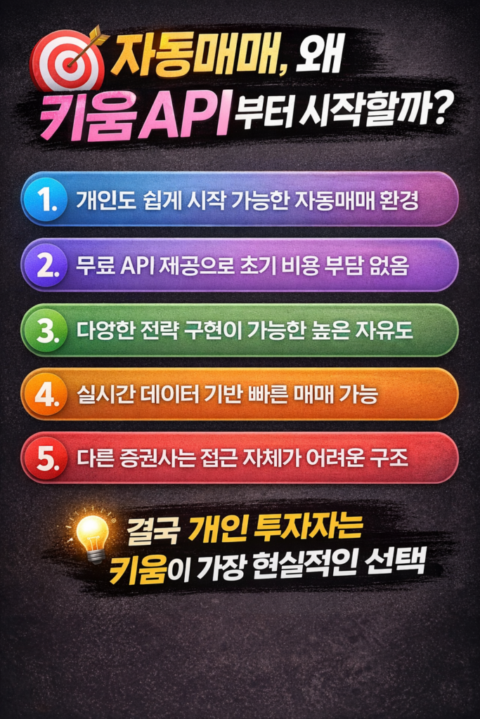“자동매매, 왜 키움 API부터 시작할까?”라는 제목과 함께 개인 투자자가 키움 API를 선택하는 이유 6가지를 정리한 현대적인 스타일의 금융 인포그래픽 이미지