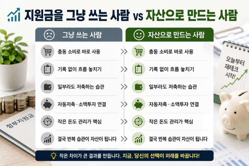 정부지원금 활용 방식과 자산 형성 습관을 비교한 현대적인 재테크 인포그래픽 이미지