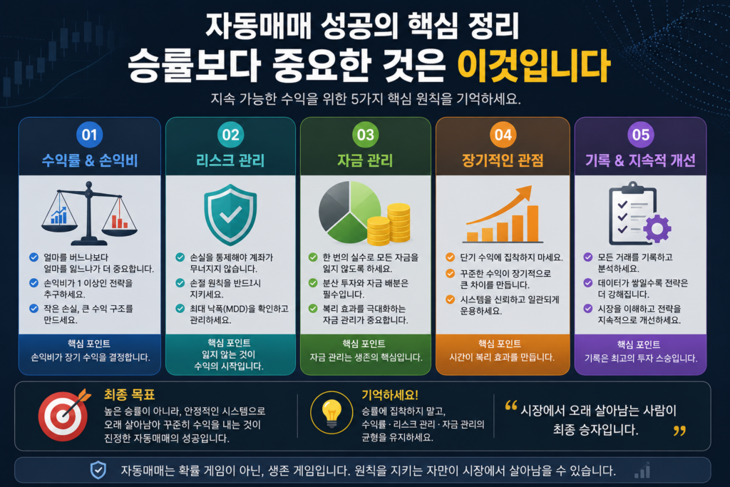 주식 차트, 투자 통계, 수익률 그래프가 포함된 현대적인 자동매매 인포그래픽 이미지. ‘자동매매에서 승률보다 중요한 3가지 핵심 요소’라는 제목 아래 수익률(손익비), 리스크 관리, 자금관리의 중요성을 시각적으로 설명하며, 장기적으로 안정적인 수익을 위한 투자 원칙을 정리하고 있습니다.